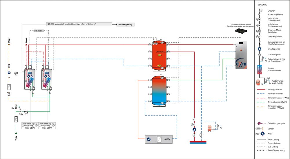 Prinzipschema Zentrum Artos: Zwei Frischwassererwärmer für Trinkwarmwasser und Trinkwarmwasserzirkulation, zwei Heizwasser-Speicher HT/NT und eXergiemaschine. AWN = Abwärmenutzung, unten rechts der Fernwärme-Anschluss. (Grafik: BMS-Energietechnik)